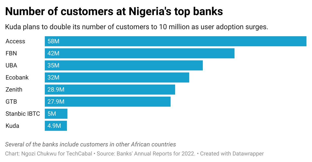 Kuda, the Target Global-backed challenger bank, tripled revenue to $22 million in 2022