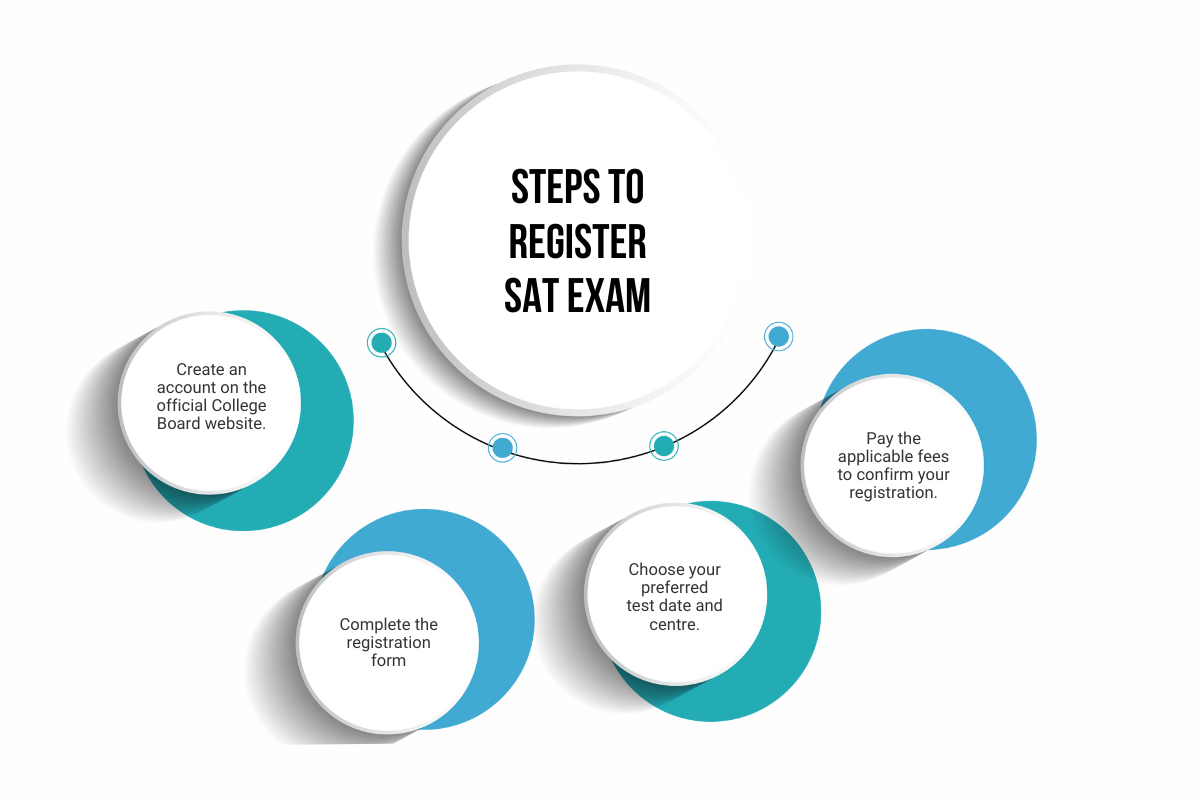 SAT Exam Registration 2025