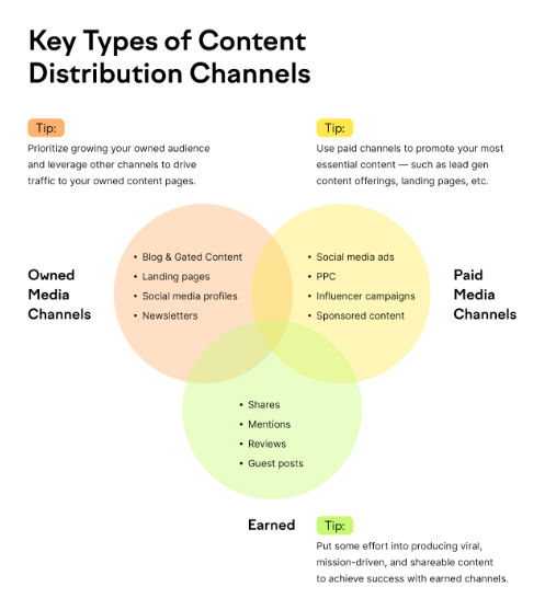 distribution channels