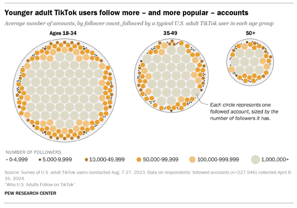 What the Majority Of U.S. Adults Use TikTok For [REPORT]