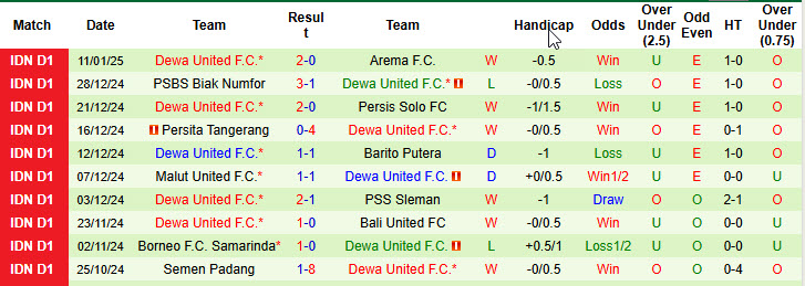 Thống kê 10 trận đấu gần nhất của Dewa United