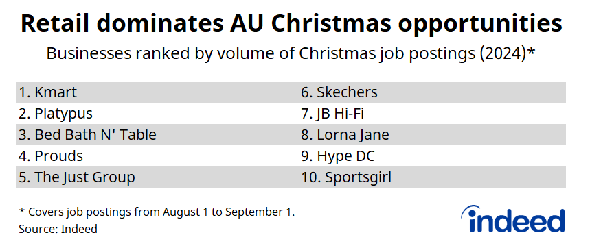 Table titled “Retail dominates AU Christmas opportunities”. This table lists the top 10 recruiters for Christmas jobs since the beginning of August. 