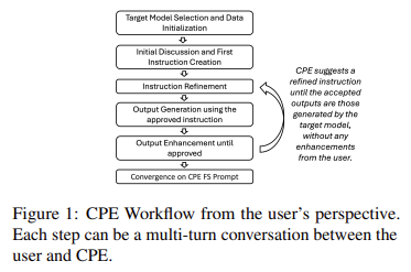 IBM Research Introduced Conversational Prompt Engineering (CPE): A GroundBreaking Tool that Simplifies Prompt Creation with 67% Improved Iterative Refinements in Just 32 Interaction Turns