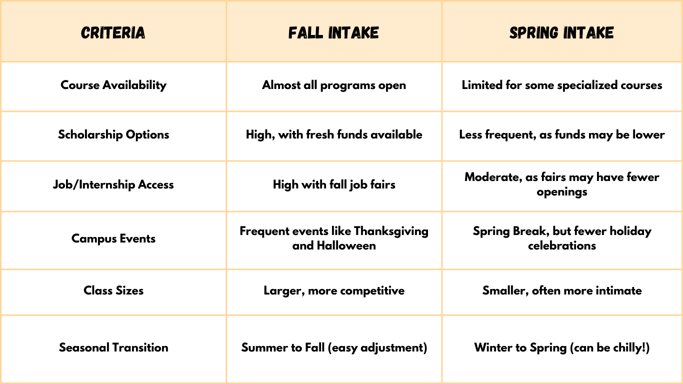 comparison between fall and spring