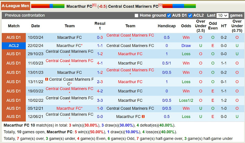 Lịch sử đối đầu Macarthur FC với Central Coast Mariners