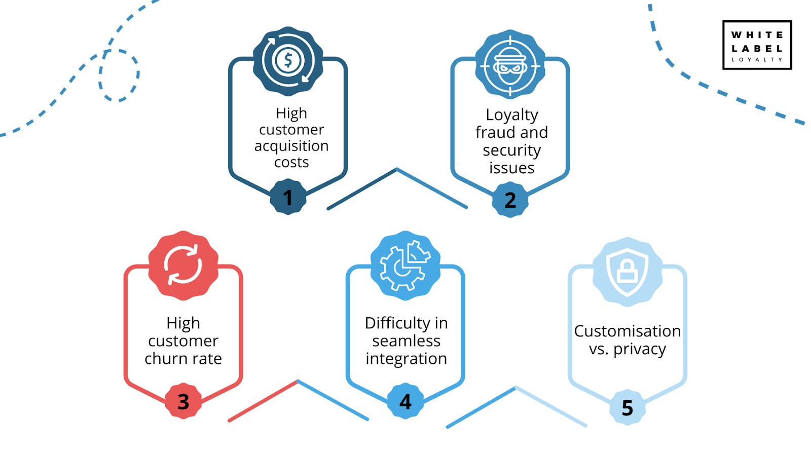 What are the main challenges of brand loyalty in the fintech industry?