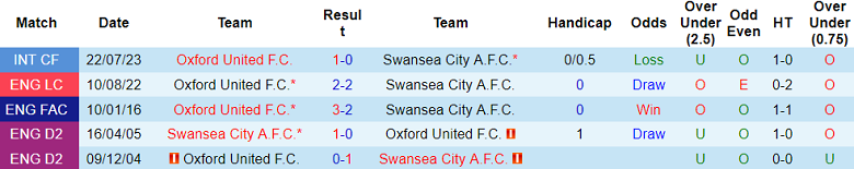 Thành tích đối đầu giữa Oxford United và Swansea