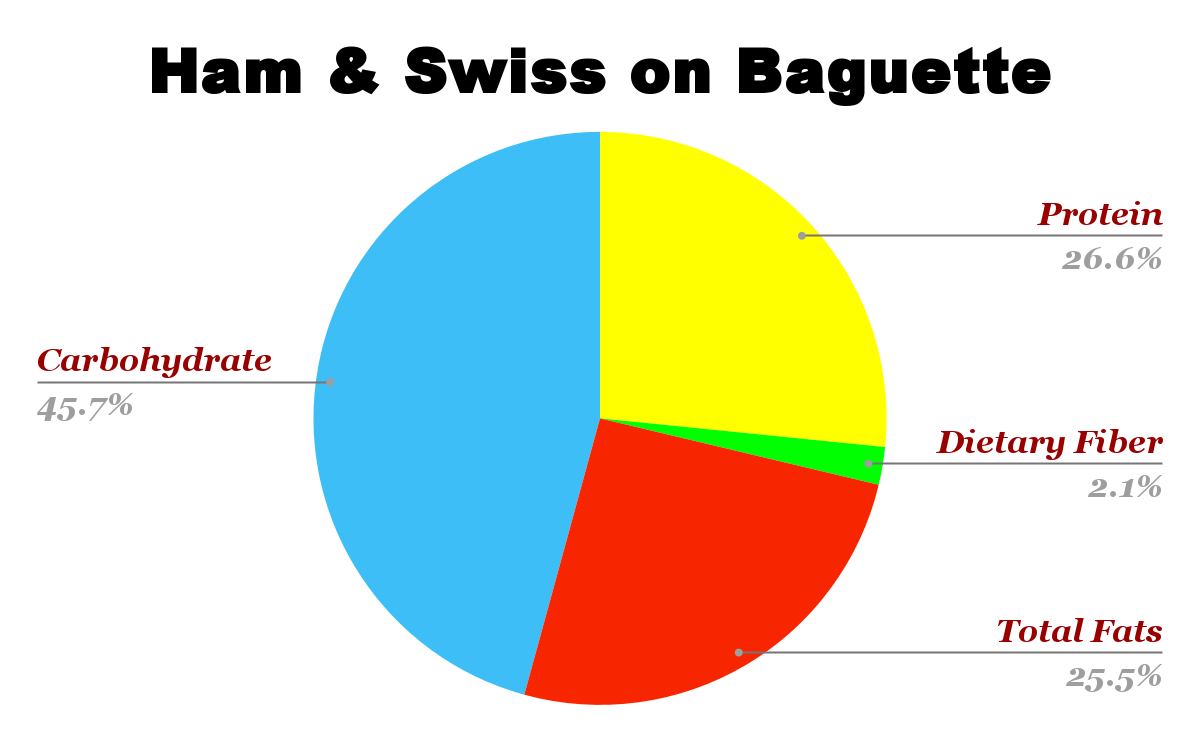 Ham & Swiss on Baguette Nutrition Chart