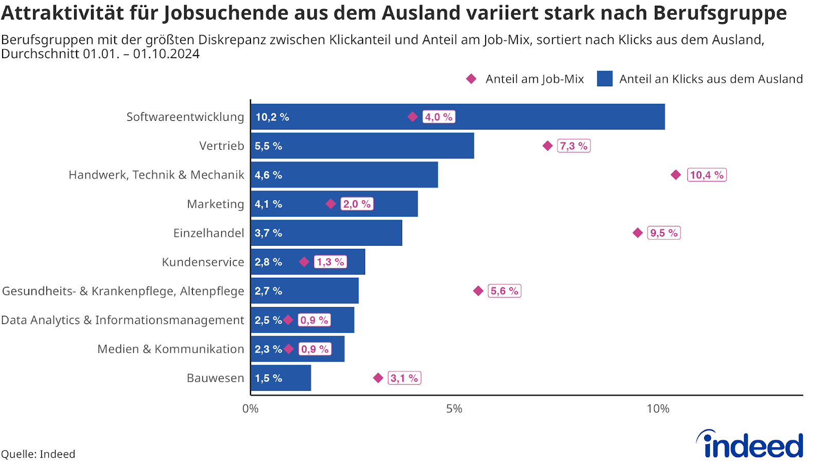 Das Balkendiagramm mit dem Titel „Attraktivität für Jobsuchende aus dem Ausland variiert stark nach Berufsgruppe” zeigt den Anteil an Klicks aus dem Ausland im Vergleich zum Anteil der Stellenanzeigen am Job-Mix. Mit Abstand vorn liegt die Softwareentwicklung (10,2 %) bei einem geringen Anteil am Job-Mix von 4,0 %. Auffällig wenig Klicks im Verhältnis zu ihrem Anteil am Job-Mix erhalten die Berufsgruppen Handwerk, Technik & Mechanik (4,6 % bei einem Anteil von 10,4 %) sowie Pflege (2,7 % bei einem Anteil von 5,6 %).