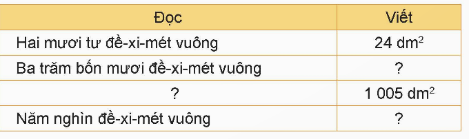 BÀI 18: ĐỀ-XI-MÉT VUÔNG, MÉT VUÔNG, MI-LI-MÉT VUÔNG