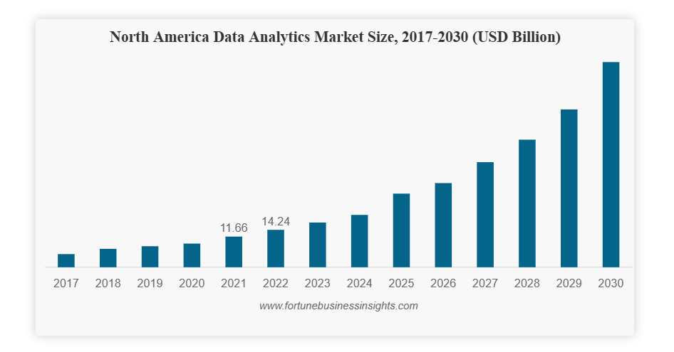 Data Analytics Market