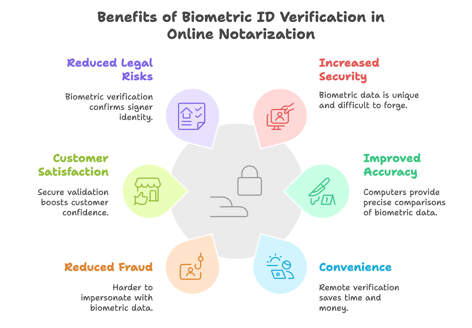 Benefits of Biometric ID Verification