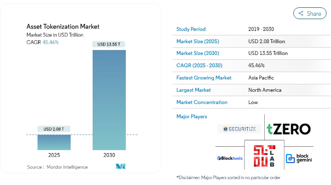 Key Market Takeaways for Tokenized Asset Marketplace
