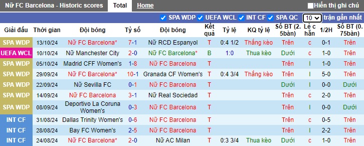 Thống kê phong độ 10 trận đấu gần nhất của Nữ Barca