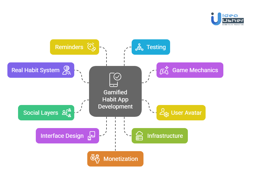 Development Steps for a Gamified Habit App Like Habitica
