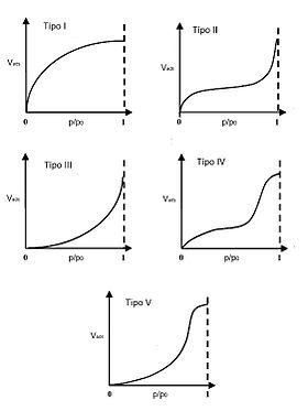 https://upload.wikimedia.org/wikipedia/commons/thumb/d/d3/Isotherms_types.jpg/280px-Isotherms_types.jpg