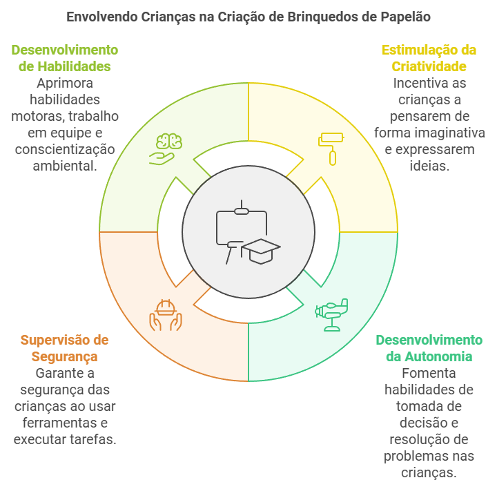 Como Envolver as Crianças no Processo de Criação