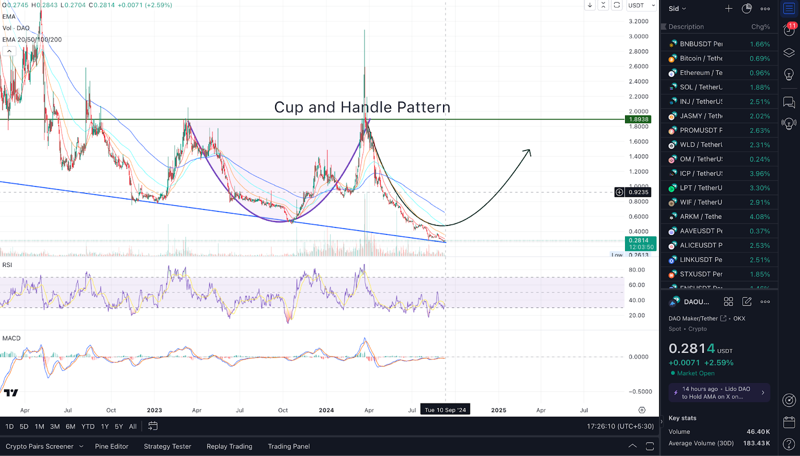 DAO Price Prediction: 2024, 2025, 2030, and Beyond