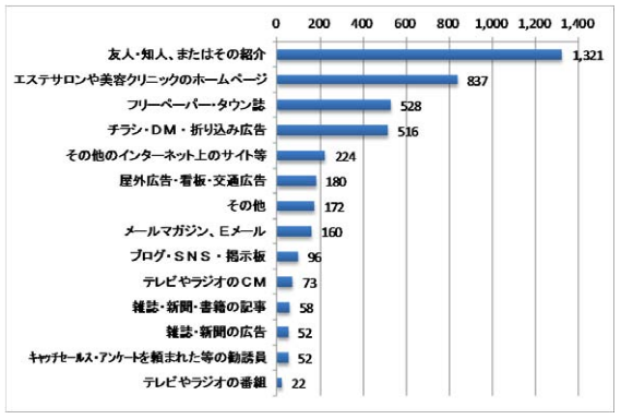 エステサロンを選ぶ際に参考にする情報源