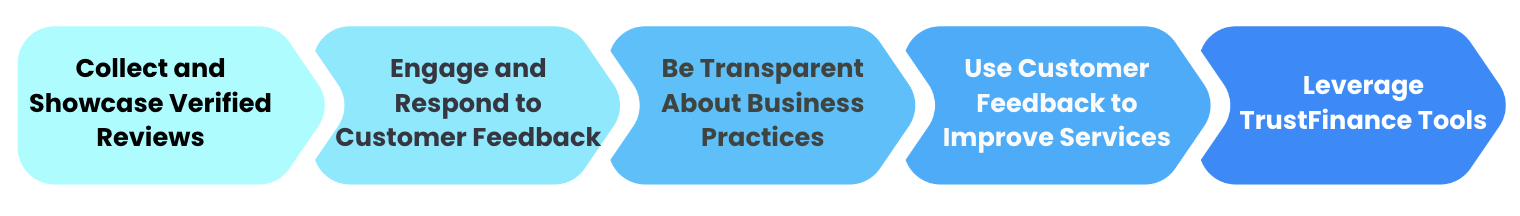 Online Reputation Management Strategy