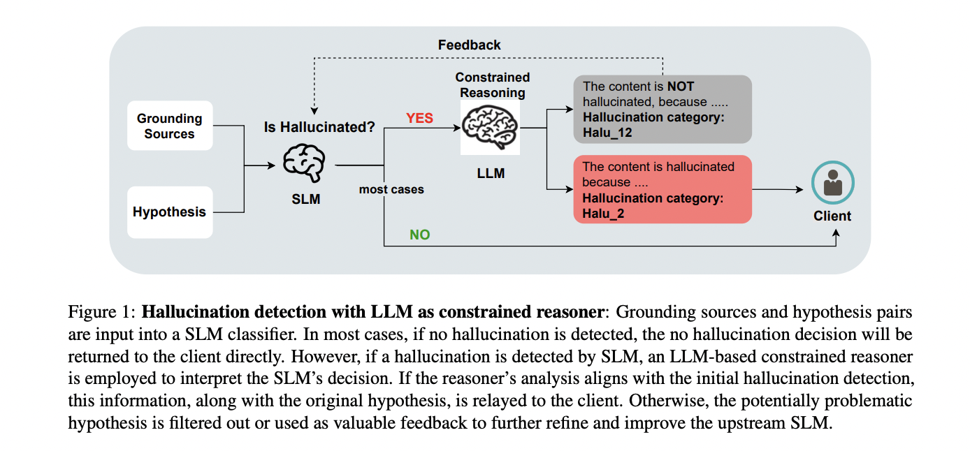 Microsoft Researchers Combine Small and Large Language Models for Faster, More Accurate Hallucination Detection