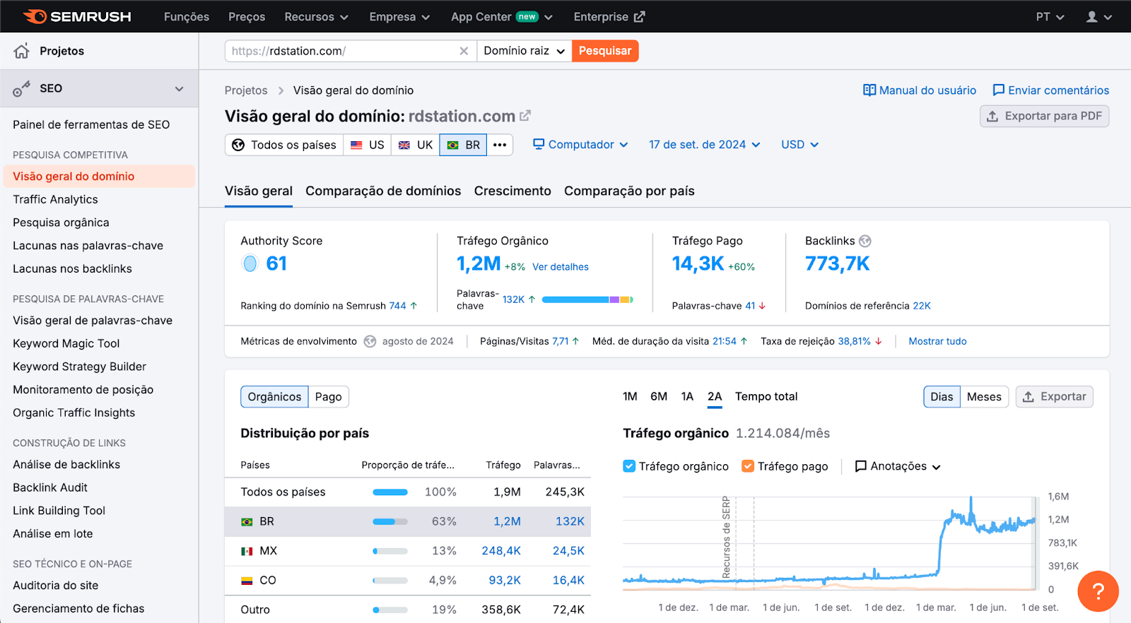 Visão geral de domínio na Semrush
