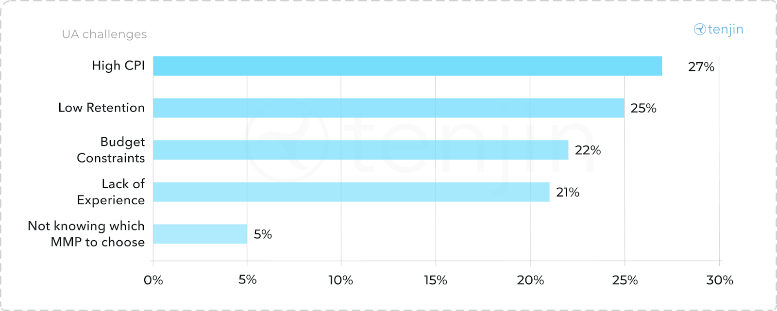 Breakdown of Pakistani Mobile Gaming Studios by Biggest UA Challenge (2025) 