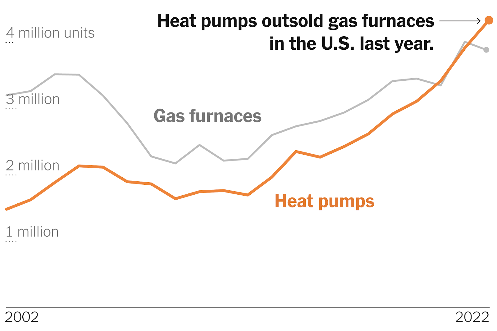 Heat pump sales