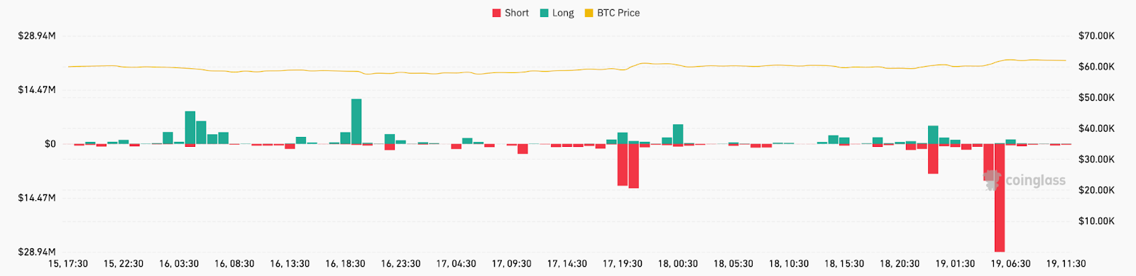 Bitcoin 62.000 Doların Üzerine Çıktı — FED Faiz İndirimleri BTC Fiyatını 70.000 Dolara Yükseltecek mi?