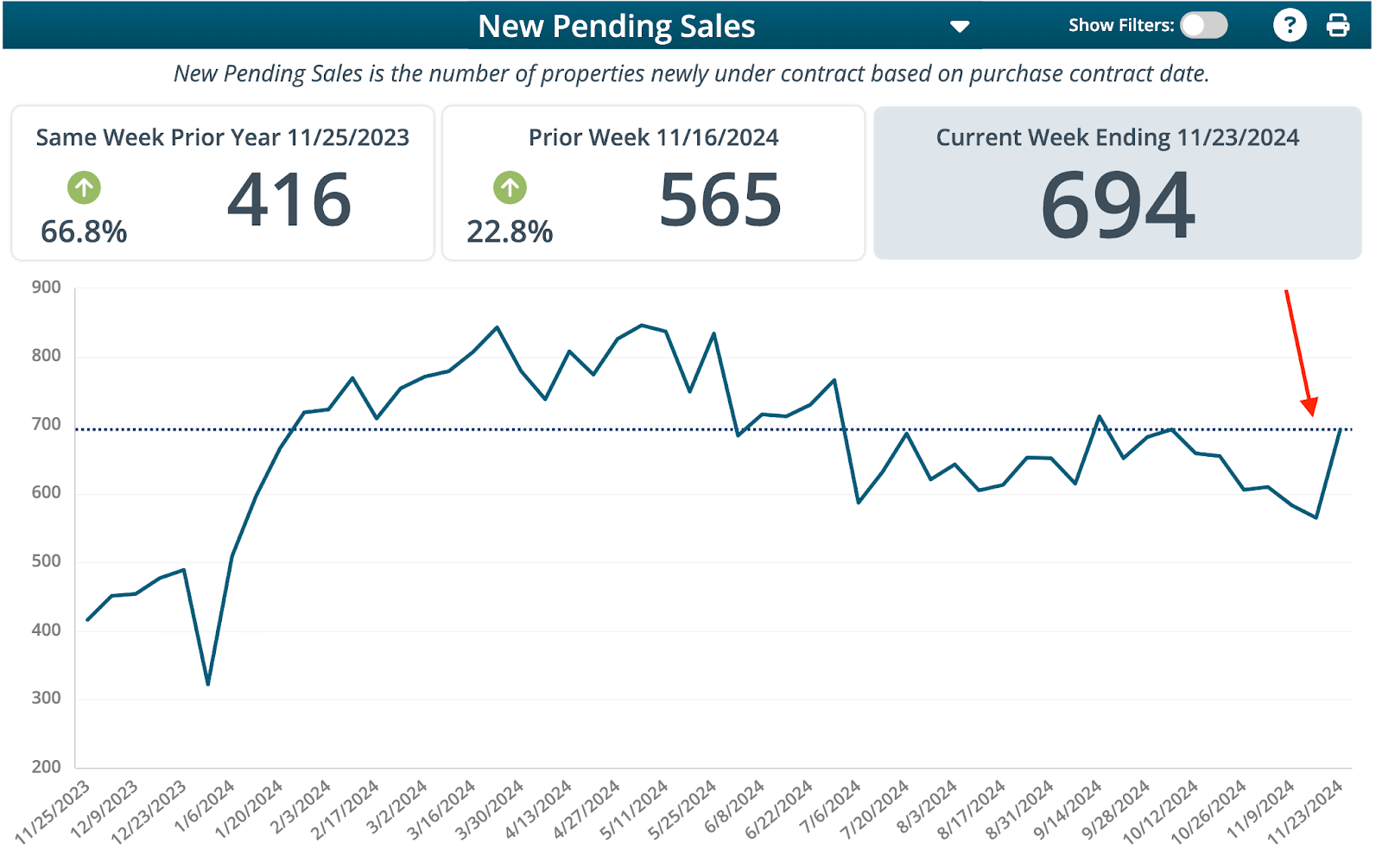 Raleigh housing market chart of year over year pending sales in the Triangle MLS North Carolina November 2024.