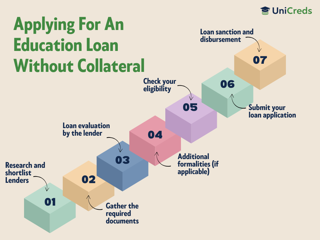 process-to-apply-for-an-education-loan-without-collateral-to-study-abroad