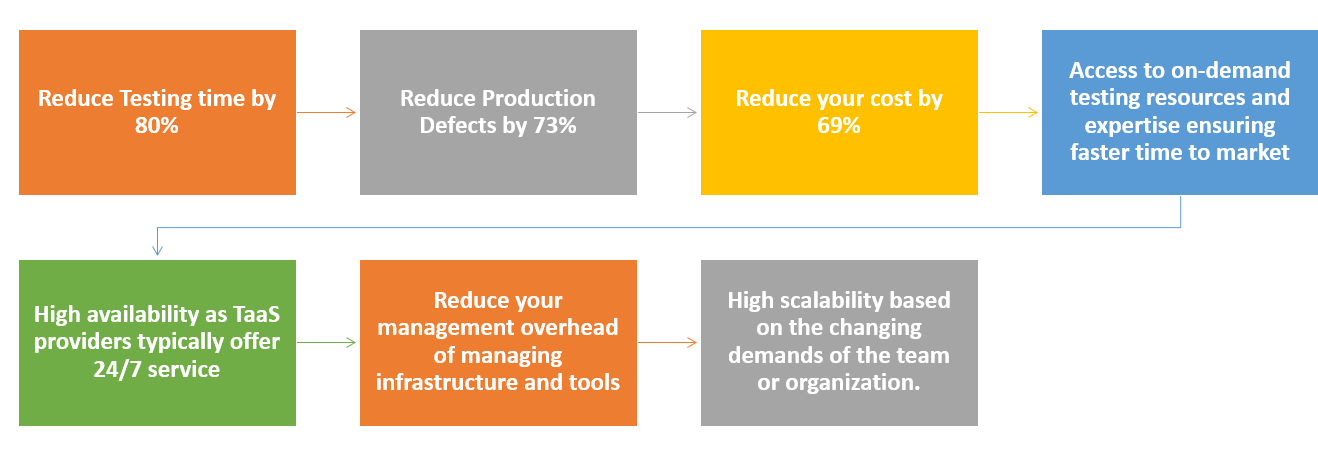 Streamline Procedure of Webomates to get maximum ROI. 