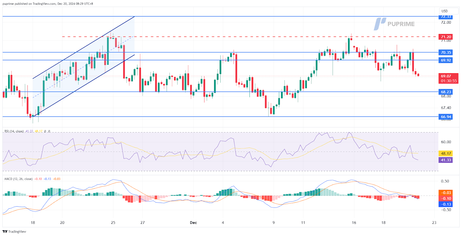 USOIL 20122024