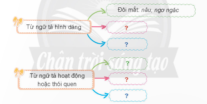 BÀI 1: CẬU BÉ GẶT GIÓPHẦN KHỞI ĐỘNGCâu 1: Sắp xếp các từ sau thành câu tục ngữ:Đi, ngày, đàng, một, học, khôn, sàng, mộtĐáp án chuẩn: Đi một ngày đàng học một sàng khôn.Câu 2: Cho biết câu tục ngữ khẳng định điều gì?Đáp án chuẩn: Muốn hiểu biết, muốn tăng lượng kiến thức cho chính mình thì không chỉ phải học trên sách vở, trên ghế nhà trường mà còn phải học ở chính trường đời.PHẦN KHÁM PHÁ VÀ LUYỆN TẬPPHẦN ĐỌCBài đọc: Cậu bé gặt gió – Theo Uy-li-am Cam-goan-ba và Brai-ơn-mi-lơ, Pha-tác Ra-cun dịchCâu 1: Uy-li-am nghĩ và làm gì khi thấy những hình ảnh trong cuốn sách khoa học?Đáp án chuẩn: Cậu tin chắc rằng cối xay gió sẽ giúp gia đình cậu thoát khỏi nghèo đói. Cậu đi học đều đặn, đến thư viện thường xuyên hơn để đọc những cuốn sách khoa học.Câu 2: Nhờ đâu Uy-li-am dựng lên được chiếc cối xay gió.Đáp án chuẩn: Nhờ lòng quyết tâm, sự giúp đỡ của gia đình, bạn bè.Câu 3: Vì sao mọi người hò reo sung sướng khi cối xay gió hoạt động?Đáp án chuẩn: Vì cối xay gió có thể làm chạy máy bơm nước, dẫn nước từ giếng ra ruộng.Câu 4: Theo em, việc chế tạo thành công chiếc cối xay gió đã mở ra những gì cho tương lai của Uy-li-am và những người dân trong vùng?Đáp án chuẩn: Nó sẽ giúp gia đình Uy-li-am kiếm được nhiều tiền hơn, đồng thời giúp gia đình Uy-li-am cũng như người dân trong làng có điện để sinh hoạt, sản xuất, qua đó gia tăng năng xuất.Câu 5: Vì sao bài đọc có tên  Cậu bé gặt gió