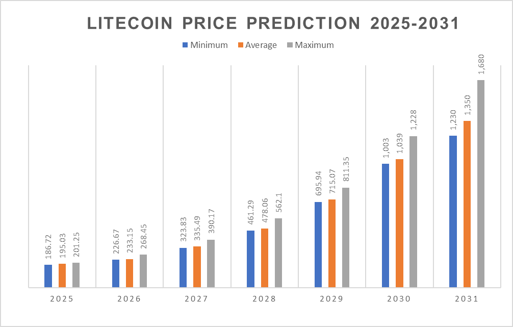 Litecoin price prediction 2025-2031