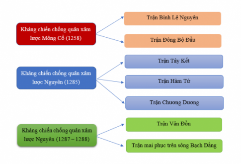 BÀI 17. BA LẦN KHÁNG CHIẾN CHỐNG QUÂN XÂM LƯỢC MÔNG NGUYÊN1. Cuộc kháng chiến chống quân xâm lược Mông Cổ năm 1258Câu 1: Dựa vào sơ đồ 17.1 và lược đồ 17.2, hãy trình bày diễn biến chính của cuộc kháng chiến chống quân Mông Cổ năm 1258.Đáp án chuẩn:Cuộc kháng chiến chống quân Mông Cổ năm 1258 của nhà Trần:- Năm 1257, Mông Cổ xâm nhập biên giới Đại Việt và gửi sứ giả dụ hàng.- Quân Trần dẫn đầu bởi vua Trần Thái Tông tổ chức chiến lược phòng thủ.- Ngày 17/1/1258, quân Mông Cổ bị đánh bại tại Bình Lệ Nguyên.2. Cuộc kháng chiến chống quân xâm lược Nguyên năm 1285Câu 1: - Khai thác thông tin trong bài và lược đồ 17.5, em hãy vẽ sơ đồ tư duy diễn biến chính của cuộc kháng chiến chống quân Nguyên năm 1285.- Khai thác tư liệu 17.3 và 17.4, em hãy rút ra đặc điểm chung về tinh thần chống giặc ngoại xâm của vua quan và nhân dân thời Trần. Đáp án chuẩn:- Sơ đồ tư duy diễn biến chính của cuộc kháng chiến chống quân Nguyên năm 1285: - Qua tư liệu 17.3 và 17.4, ta thấy được tinh thần chống giặc kiên cường, bất khuất, không chịu đầu hàng, lùi bước trước kẻ thù của vua quan và nhân dân thời Trần. 3. Cuộc kháng chiến chống quân xâm lược Nguyên năm 1287 - 1288Câu 1: - Dựa vào sơ đồ 17.6 và lược đồ 17.7, em hãy vẽ sơ đồ thời gian những diễn biến chính của cuộc kháng chiến chống quân Nguyên năm 1287 - 1288. - Vì sao khi bước vào kháng chiến, trước thế giặc rất mạnh, Hưng Đạo Vương lại khẳng định với vua Trần:  Năm nay đánh giặc nhàn