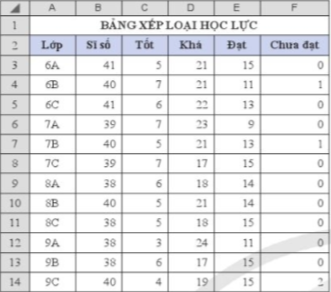 BÀI 2. SẮP XẾP DỮ LIỆU