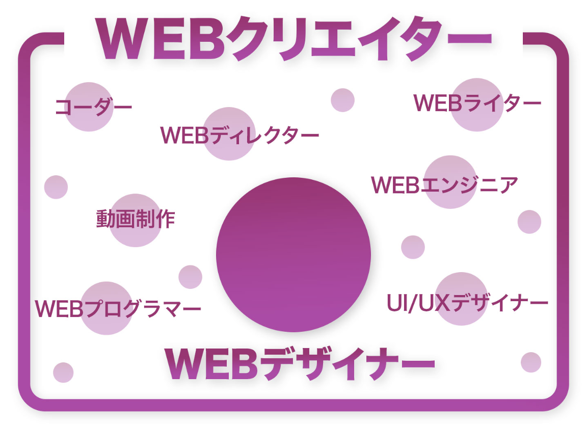 WEBクリエイターとWEBデザイナーの関係