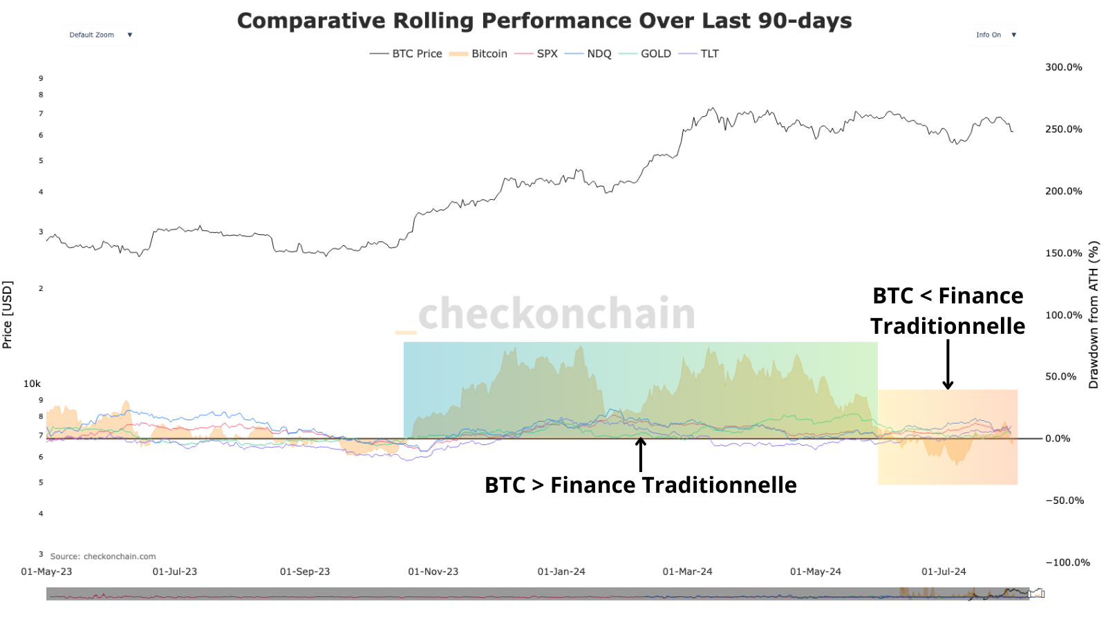 Le Bitcoin sous-performe la finance traditionnelle depuis début juin