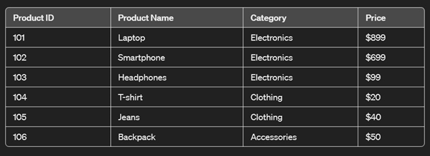 Use case of super keys - e-commerce table
