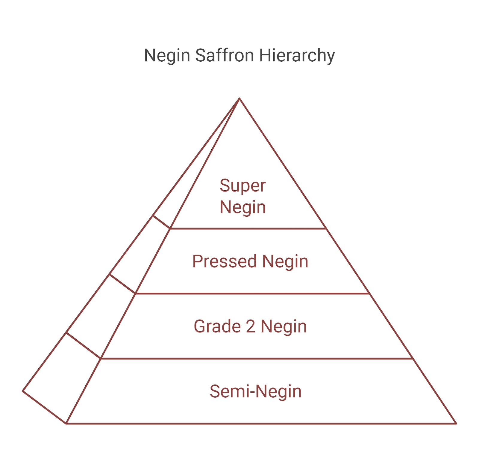 Different types of Negin Saffron