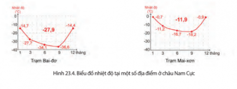 BÀI 23: THIÊN NHIÊN CHÂU NAM CỰCĐặc điểm tự nhiênCâu 1: Dựa vào hình 23.1, hình 23.2 và thông tin trong bài, em hãy cho biết đặc điểm nổi bật của địa hình bề mặt châu Nam Cực. Giải nhanh:- Đặc điểm nổi bật của địa hình bề mặt châu Nam Cực là toàn bộ được phủ bởi lớp băng dày. Lớp băng này làm cho bề mặt châu lục trở nên bằng phẳng, hình thành các cao nguyên băng rộng lớn, giống như những chiếc khiên khổng lồ. Phần trung tâm của địa hình cao hơn, còn phần rìa thấp dần xuống. Ngoài ra, châu Nam Cực cũng có các băng thềm lục địa, hình thành chủ yếu trong các vịnh biển và các vùng bờ biển nông.Câu 2: Dựa vào hình 23.3, hình 23.4 và thông tin trong bài, em hãy:- Nhận xét lượng mưa hằng năm và sự phân bố lượng mưa ở châu Nam Cực.- Nhận xét nhiệt độ trung bình năm tại các trạm. Cho biết sự chênh lệch nhiệt độ giữa các tháng trong năm như thế nào?Giải nhanh:- Châu Nam Cực có lượng mưa rất thấp, trung bình chỉ khoảng 166 mm/năm. Mưa chủ yếu xảy ra vào mùa hè ở các khu vực ven biển và đảo, trong khi vùng nội địa gần như không mưa.- Nhiệt độ rất thấp suốt năm, không bao giờ vượt quá 0°C, và có sự chênh lệch nhiệt độ lớn giữa các tháng, từ -36,6°C vào tháng lạnh nhất đến -14,4°C vào tháng ấm nhất tại các trạm nghiên cứu như Bai-đơ.Câu 3: Dựa vào hình 23.5 và thông tin trong bài, em hãy:- Kể tên một số loài sinh vật chính ở châu Nam Cực.- Cho biết tại sao các sinh vật tồn tại được trong điều kiện môi trường khắc nghiệt ở châu Nam Cực?Giải nhanh:- Châu Nam Cực có thực vật như rêu, địa y, tảo, nấm và động vật như thú chân vịt, chim cánh cụt, hải cẩu, hải báo và các loài chim biển. - Các sinh vật này đã thích nghi với điều kiện môi trường khắc nghiệt nhờ lớp mỡ dày, lông rậm không thấm nước và khả năng chịu đựng nhiệt độ cực thấp từ -40°C đến -50°C.Câu 4: Dựa vào hình 23.1 và thông tin trong bài, em hãy:- Kể tên các loại khoáng sản ở châu Nam Cực.- Cho biết dầu mỏ và khí tự nhiên phân bố chủ yếu ở đâu?Giải nhanh:- Các loại khoáng sản ở châu Nam Cực: than đá, sắt, dầu mỏ, khí tự nhiên.- Dầu mỏ và khí tự nhiên phân bố chủ yếu ở biển Rớt.Kịch bản về sự thay đổi thiên nhiên châu Nam Cực khi có biến đổi khí hậu toàn cầu Câu hỏi: Quan sát hình 23.6 và dựa vào thông tin trong bài, em hãy viết kịch bản về sự thay đổi thiên nhiên châu Nam Cực khi có biến đổi khí hậu toàn cầu.Giải nhanh:Châu Nam Cực đang chứng kiến sự thay đổi môi trường vì biến đổi khí hậu toàn cầu. Nhiệt độ trung bình toàn cầu dự kiến tăng 1,1°C - 2,6°C vào cuối thế kỷ XXI, với nhiều hiện tượng thời tiết cực đoan và mực nước biển tăng. Sự ấm lên này làm tan chảy lớp băng Nam Cực nhiều hơn, khiến các khối băng trôi ra biển và nguy hiểm cho các tàu thuyền. Băng tan cũng thu hẹp địa bàn sống của chim cánh cụt và làm thay đổi môi trường sinh sống của các sinh vật biển.Luyện tập – Vận dụng