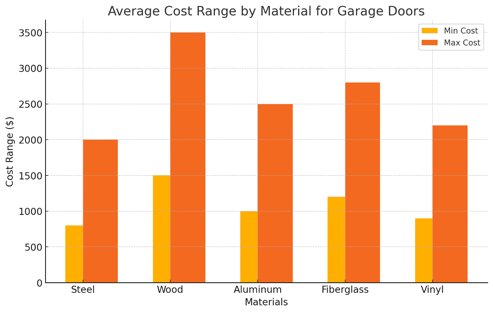 New Garage Door Cost