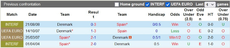 Lịch sử đối đầu Tây Ban Nha vs Đan Mạch