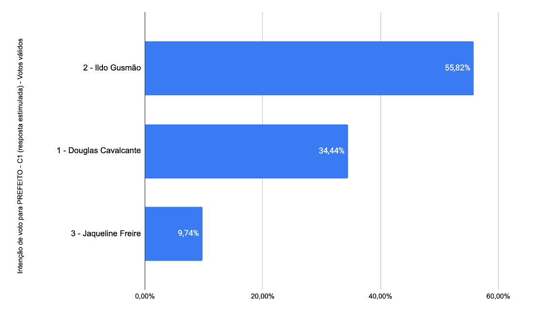 Gráfico, Gráfico de barras

Descrição gerada automaticamente