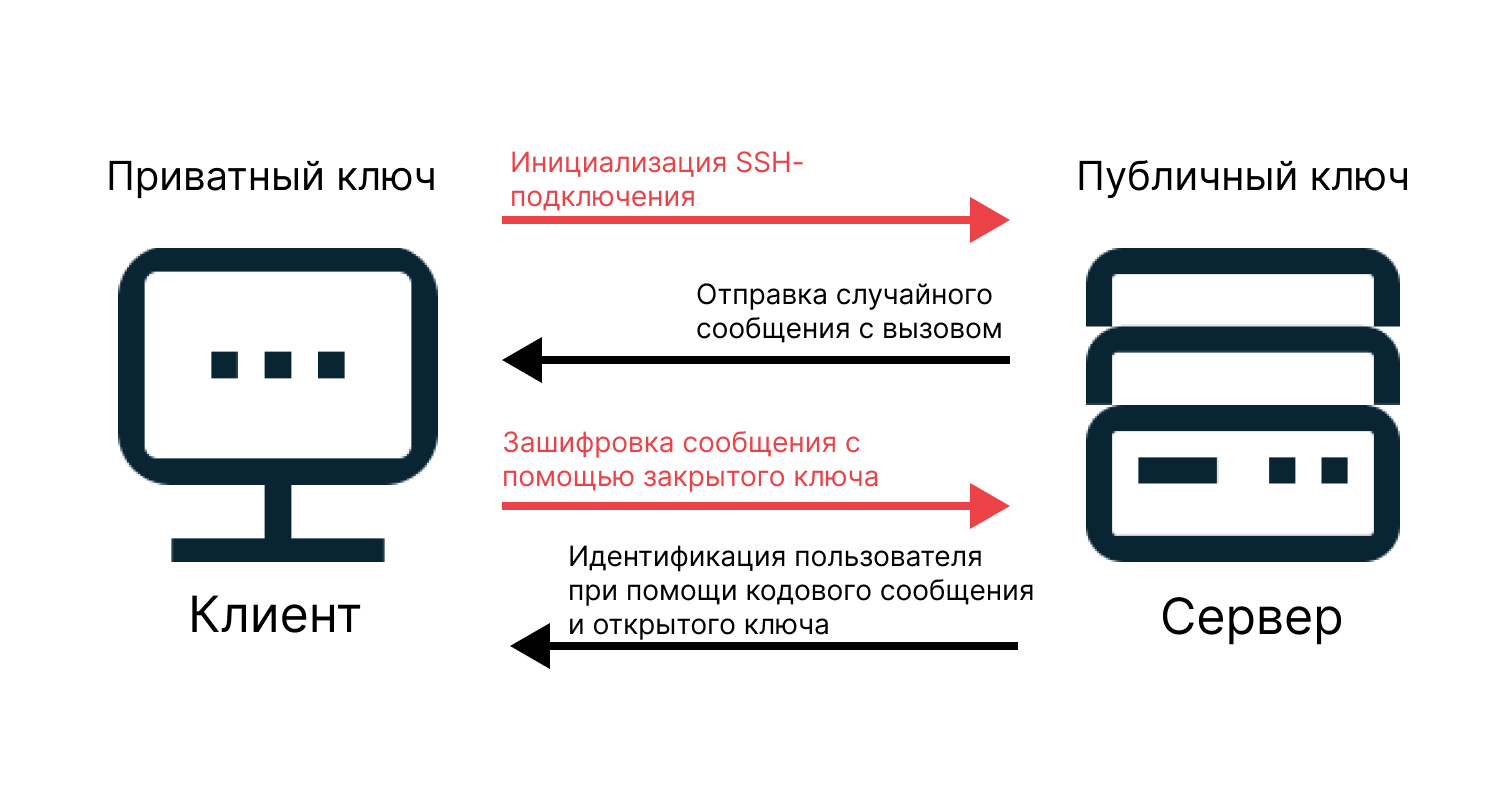 Схема установления соединения и обмена ключами при создании SSH‑сессии.