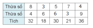BÀI 13. TÌM THÀNH PHẦN TRONG PHÉP NHÂN, PHÉP CHIAHoạt độngBài 1: Tìm thừa số (theo mẫu)a) ? x 4 = 28b) ? x 3 = 12c) 6 x ? = 24Giải nhanh:a) 7 x 4 = 28b) 4 x 3 = 12c) 6 x 4 = 24Bài 2: Số?Giải nhanh:Bài 3: 5 ca-bin chở tất cả 30 người. Biết rằng số người ở mỗi ca-bin như nhau. Hỏi mỗi ca-bin chở bao nhiêu người?Giải nhanh:Mỗi ca-bin chở 30 : 5 = 6 người.Hoạt động 2Bài 1:a) Tìm số bị chia (theo mẫu)? : 6 = 7? : 4 = 8? : 3 = 6b) Tìm số chia (theo mẫu)24 : ? = 640 : ? = 528 : ? = 4Giải nhanh:a)  b) 42 432 818 7Bài 2: Số?Số bị chia50?24?45Số chia54?7?Thương107659Giải nhanh:Số bị chia5028243545Số chia54475Thương107659 Luyện tập 2