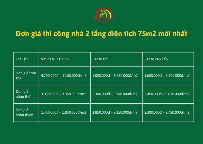 Đơn giá thi công nhà 2 tầng diện tích 75m2 Xây dựng Nhất Tín