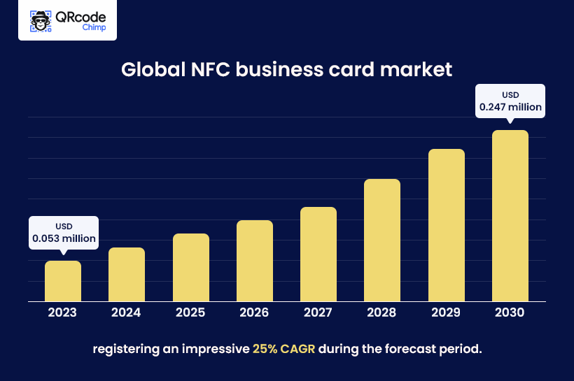 Global NFC business card market overview. 