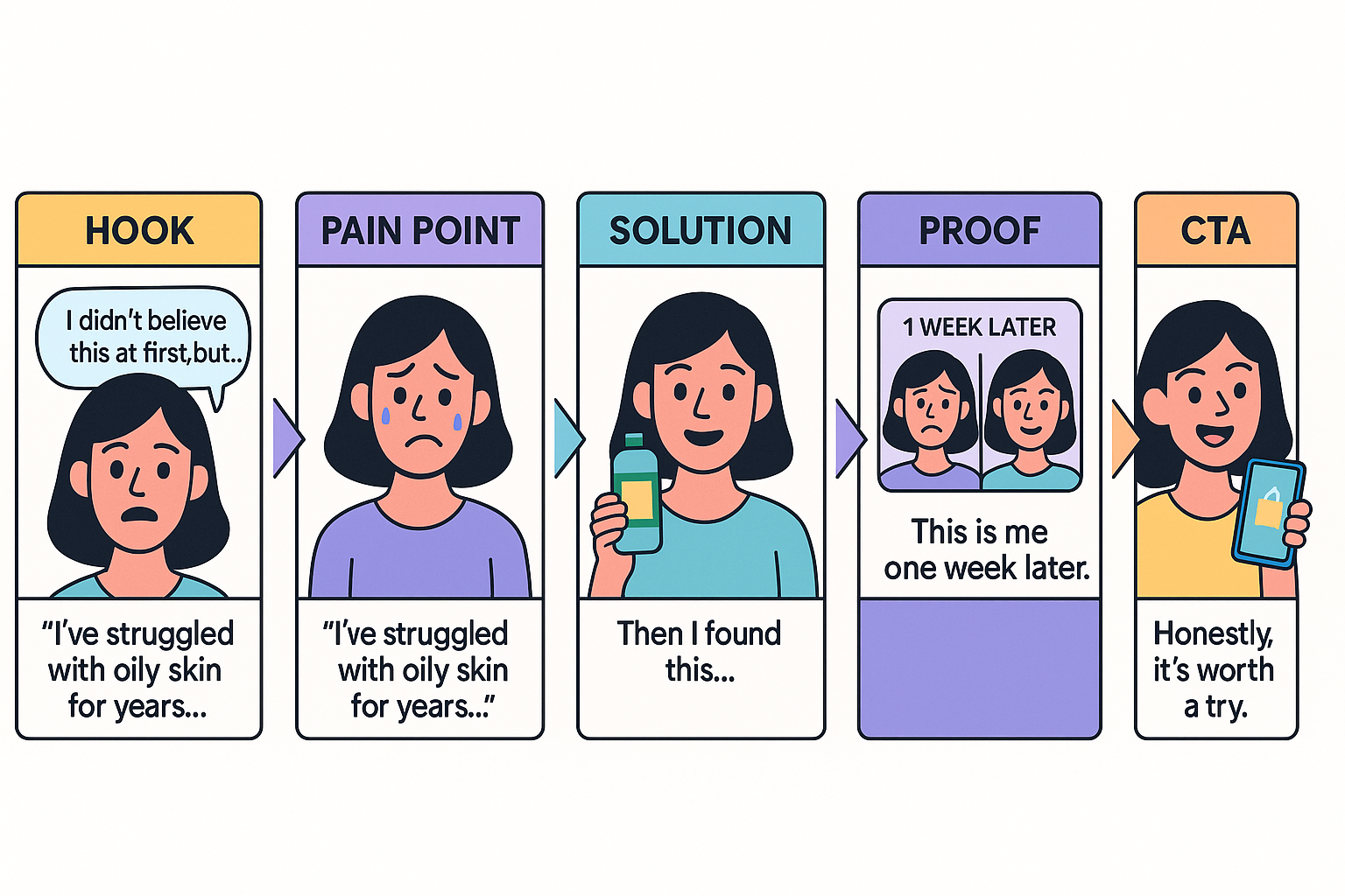 Storyboard-style illustration of five UGC ad stages: Hook, Pain Point, Solution, Proof, and CTA, using a single character’s skincare journey
